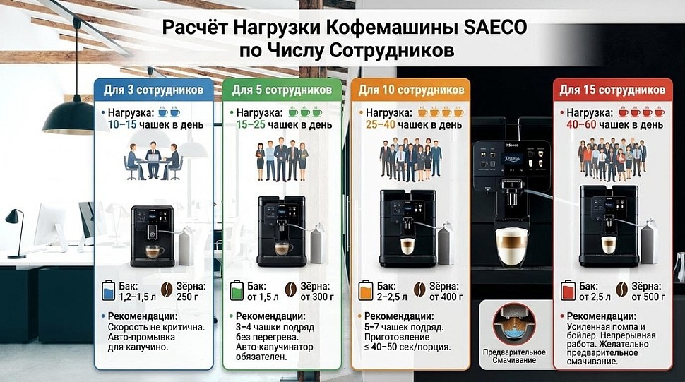 Инфографика подбора модели по числу сотрудников и нагрузке