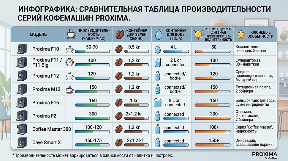 Таблица серий Proxima по производительности