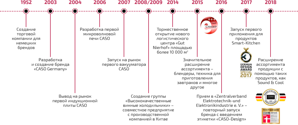 фото: CASO был создан компанией Braukmann GmbH в 2003 году